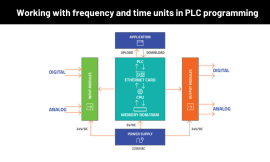 Working with frequency and time units in PLC programming