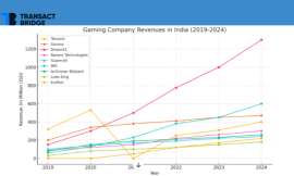 Top 10 Gaming Companies in India