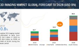 3D Imaging Market Valued at $88.4 Billion by 2028