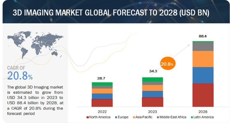 Read more about the article 3D Imaging Market Valued at $88.4 Billion by 2028