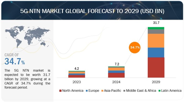 Read more about the article 5G NTN Market to Reach $31.7 Billion by 2029