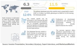 Database Security Market to Reach $11.5 Billion by 2026