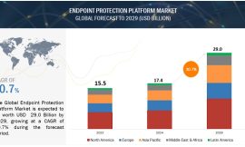 Global Endpoint Protection Platform Market Valued at $29.0 Billion by 2029