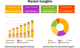 Global Facility Management Market , Report 2031, Demand, Future, Growth, Trends