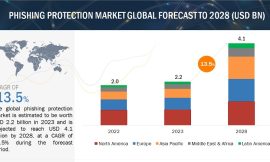 Phishing Protection Market to Expand to $4.1 Billion by 2028