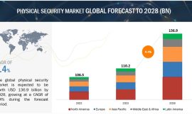 Global Physical Security Market Projected to Reach $136.9 Billion by 2028