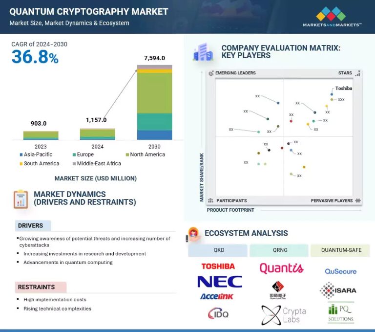 Read more about the article Quantum Cryptography Market Projected to Hit $7,594.0 Million by 2030