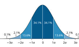 How Can Standard Deviation Help in Decision Making?