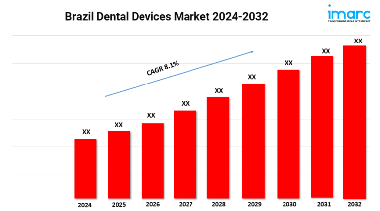 Read more about the article Brazil Dental Devices Market Size, Growth, Share, and Trends Forecast 2025-2033