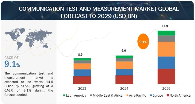 Read more about the article Communication Test and Measurement Market Set to Hit $14.9 Billion by 2029