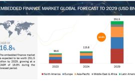 Embedded Finance Market to Reach $251.5 Billion by 2029