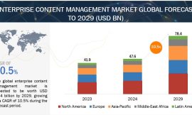 Enterprise Content Management Industry Poised to Reach $78.4 Billion by 2029