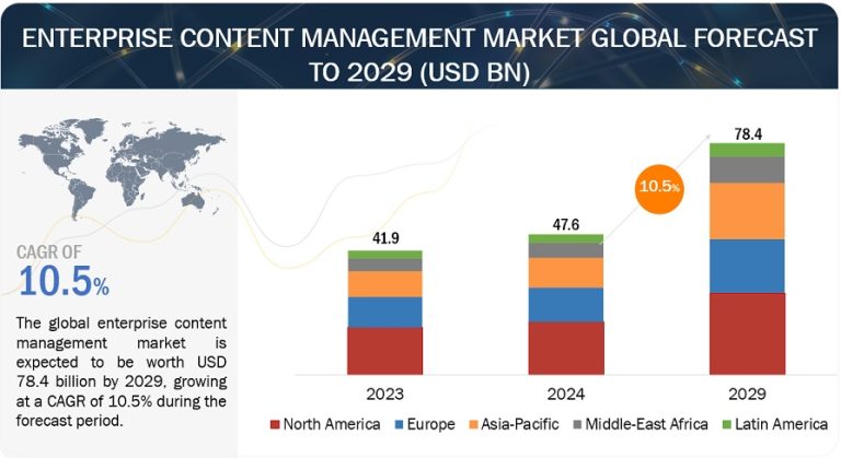 Read more about the article Enterprise Content Management Industry Poised to Reach $78.4 Billion by 2029