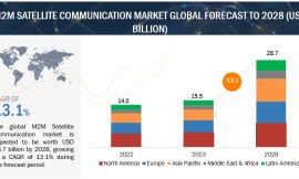 M2M Satellite Communication Market Projected to Reach $28.7 Billion by 2028