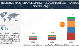 Predictive Maintenance Market Projected to Hit $47.8 Billion by 2029