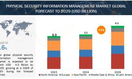 Physical Security Information Management Market to Hit $4.3 Billion by 2029