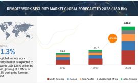 By 2028, Remote Work Security Market Expected to Value at $136.0 Billion