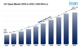 UV Tape Market: Global Industry Analysis and Forecast 2033