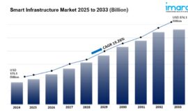 Smart Infrastructure Market is Expected to Reach USD 874.07 Billion by 2033