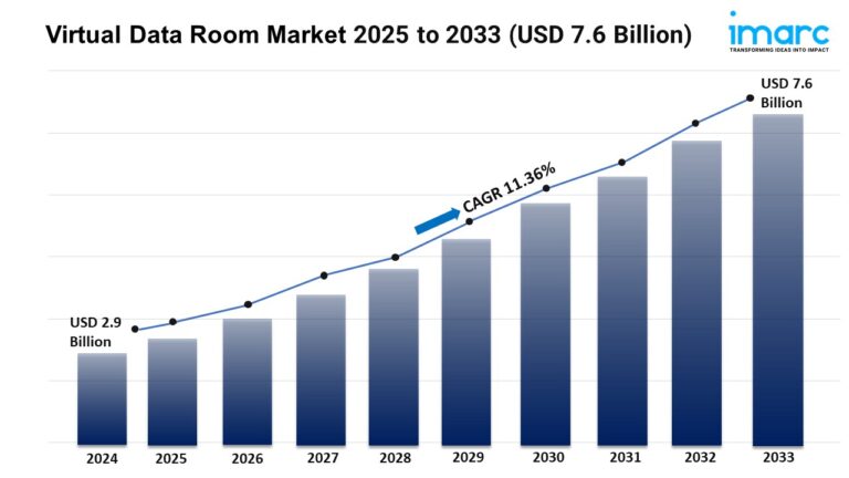 Read more about the article Virtual Data Room Market Size, Growth, and Trends 2025-2033