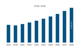 North America Nerve Repair & Regeneration Market Identifying Roles and Objectives In Coming Years till 2028