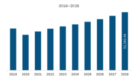 North America Oilfield Service Market Global Drivers, Opportunities, Trends, and Forecasts by 2028