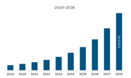 North America AIOps Platform Market Company Profiles, Segments, Landscape, Demand and Trends by Forecast to 2028