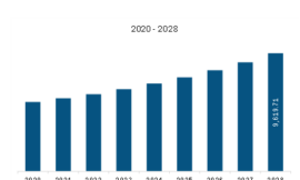 North America Hair Color Market Opportunities, Sales Revenue, Competitive Landscape, Key Players Analysis and Trends by Forecast 2028