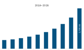 North America Directed Energy Weapons Market Regional Analysis, Key Players, Growth, Share and Key Trends by 2028