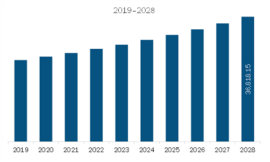 North America Clinical Trials Market Major Manufacturers, Trends, Demand, Share Analysis to 2028