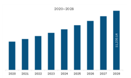 North America Dairy Alternatives Market Size, Share, Company Profiles and Trends Forecast To 2028