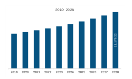 North America Edge Computing Market Growth, Analysis, Share, Trends, Segmentation and Forecast to 2028