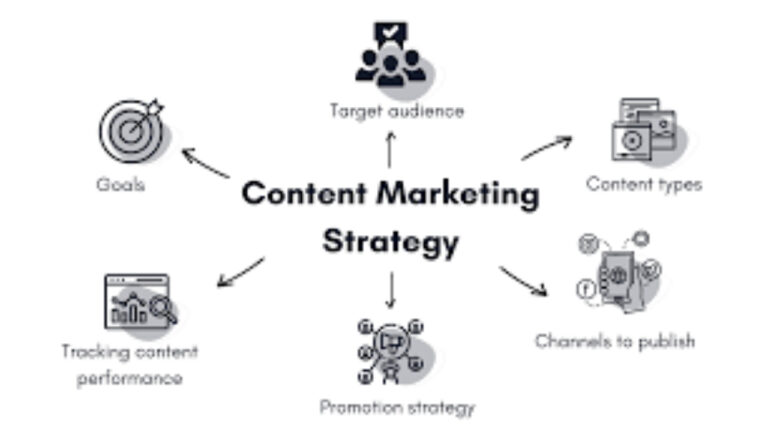 Read more about the article The Ultimate Content Marketing Strategy: A Step-by-Step Guide for Success