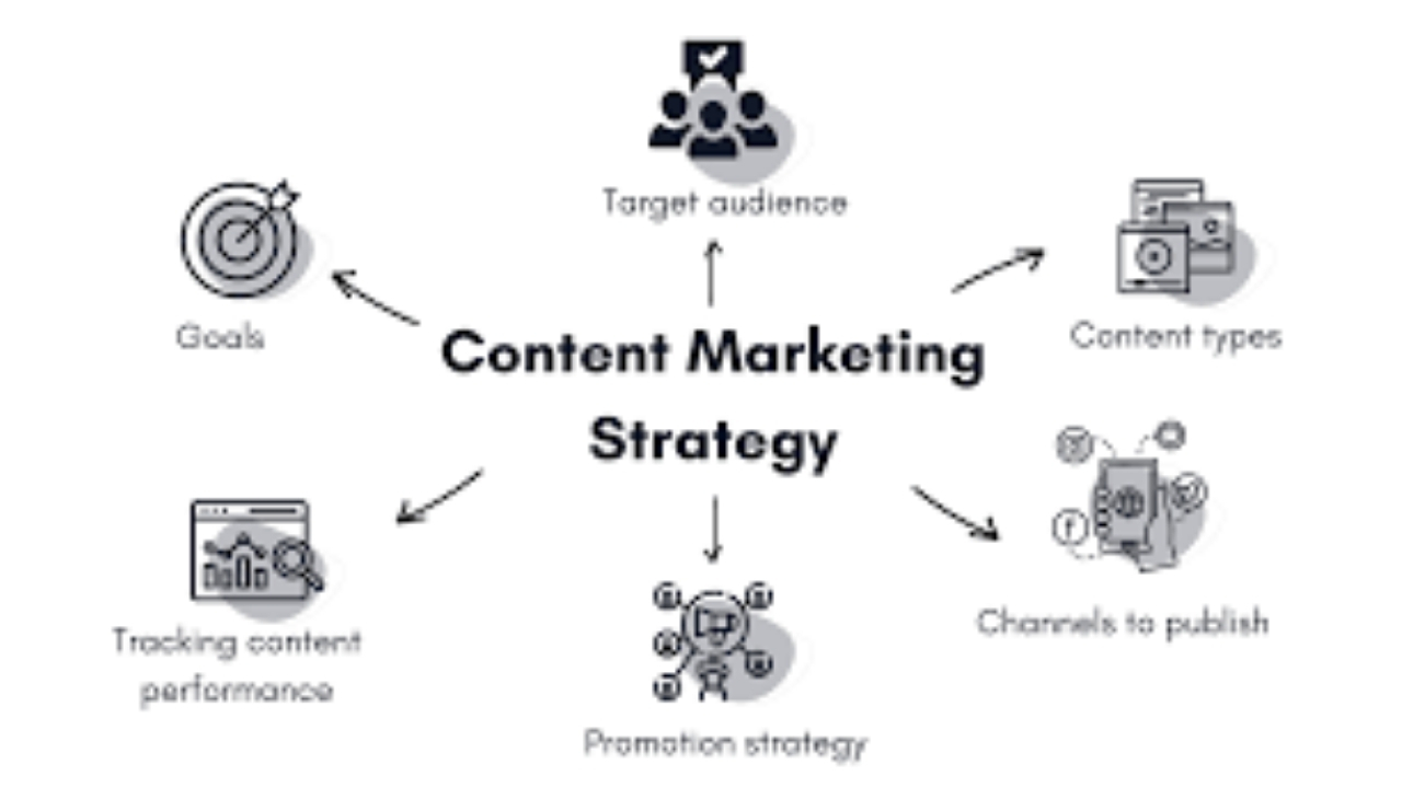 A visual representation of a content marketing strategy, showing key elements such as goals, target audience, content types, channels to publish, promotion strategy, and tracking content performance.