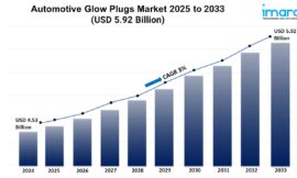 Automotive Glow Plugs Market Size, and Trends Analysis 2025-2033