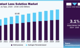 Contact Lens Solution Market Driven by Enhanced Comfort and Performance Features