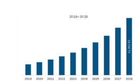 Europe Synthetic Biology Market Size, Growth, Analysis and Forecast 2030