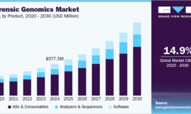 Forensic Genomics Market Expands as Educational Programs Enhance Forensic Science Skills