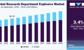 Research Department Explosive Market Trends Indicate Rising Demand in Military Applications