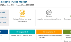 North America Electric Trucks Market Detailed Overview, Scope, Trends and Industry Research Report 2022-2028