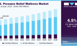 Pressure Relief Mattress Market Collaboration Trends Among Leading Healthcare Providers