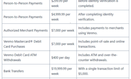 How Venmo’s Daily Transfer Limits Work & How to Increase Them