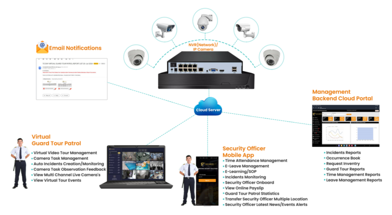 Read more about the article Guard Tour System | Mobile Attendance | Biometric Attendance