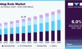 Fishing Rods Market Trends Indicate Rise in Demand for Eco-Friendly Products