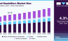 Food Emulsifiers Market Demand Boosted by Increasing Health Consciousness Among Consumers