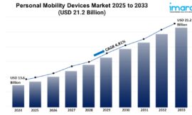 Personal Mobility Devices Market Share, and Trends Forecast 2025-2033