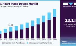 Heart Pump Devices Market Emphasizes Importance of Patient Outcomes