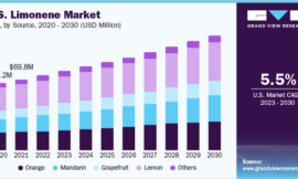 Limonene Market Trends Indicate Shift Towards Sustainable Sourcing