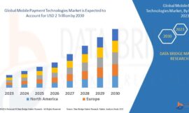 Global Mobile Payment Technologies Market Trends: Growth, Share, Value, Size, and Analysis