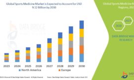 Sports Medicine Market Grows on Back of Injury Prevention and Performance Enhancement Demand
